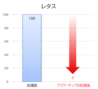 大腸菌群数レタス