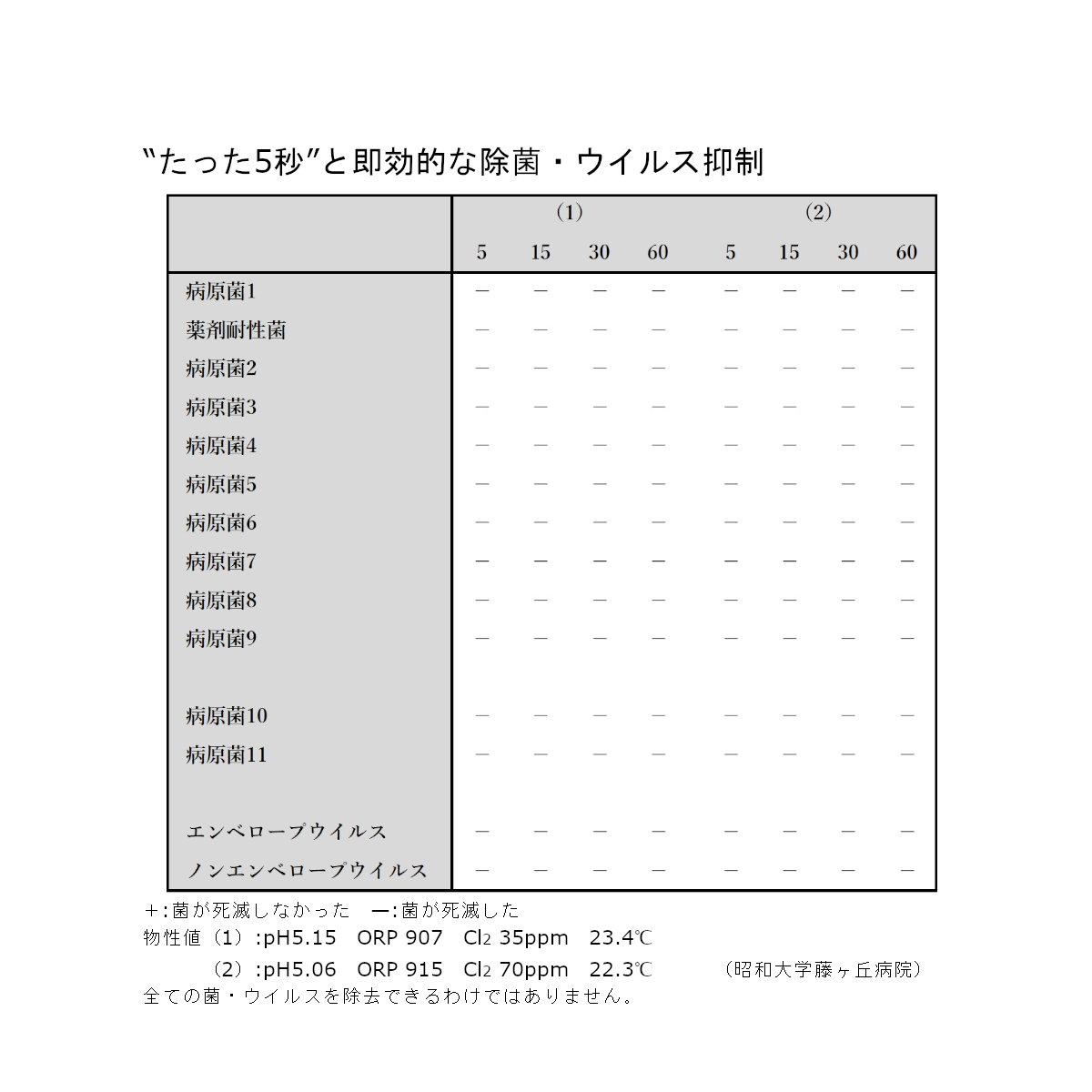 ソフト除菌効果