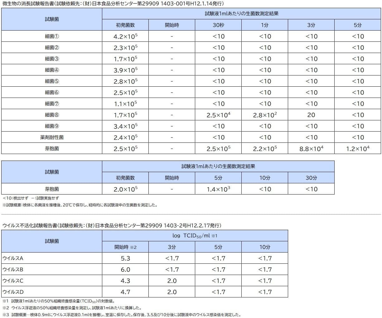 ＤＳ-1除菌効果